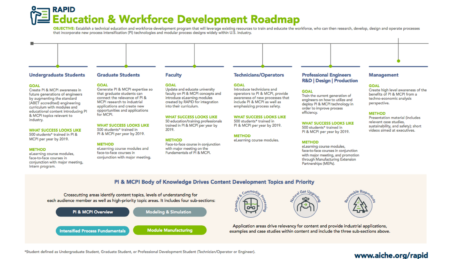 Education Workforce Development Roadmap Aiche